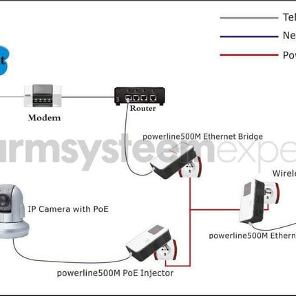 AlarmsysteemExpert.nl Powerline losse Adapter 1200Mbps met PoE functie (3-phase)