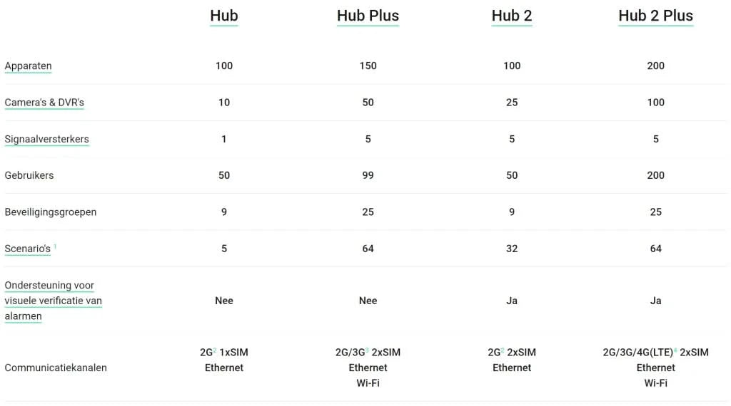 Ajax Systems Smart Hub 2 GSM LAN 4G
