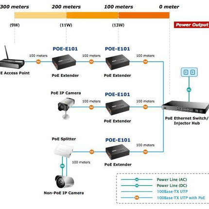 Planet POE-E101 PoE extender tot 100mtr